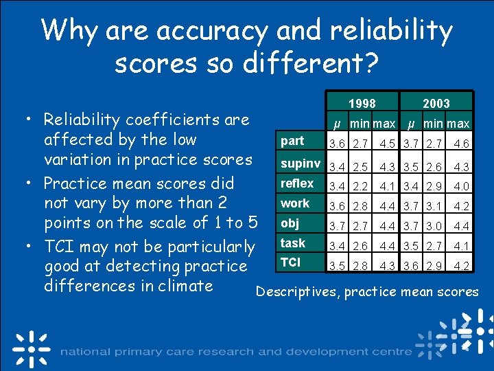 Why are accuracy and reliability scores so different? 1998 2003 • Reliability coefficients are