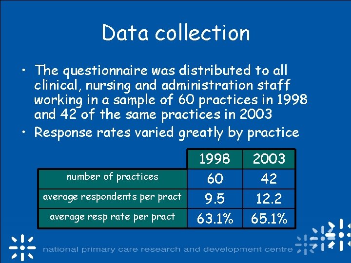Data collection • The questionnaire was distributed to all clinical, nursing and administration staff