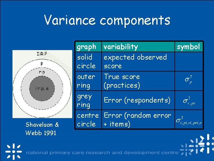 Variance components Shavelson & Webb 1991 graph solid circle variability expected observed score outer