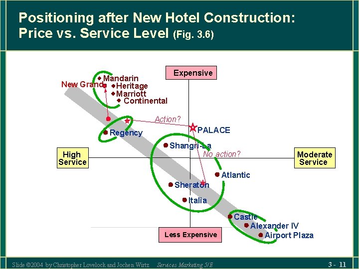 Positioning after New Hotel Construction: Price vs. Service Level (Fig. 3. 6) Mandarin New Positioning after New Hotel Construction: Price vs. Service Level (Fig. 3. 6) Mandarin New