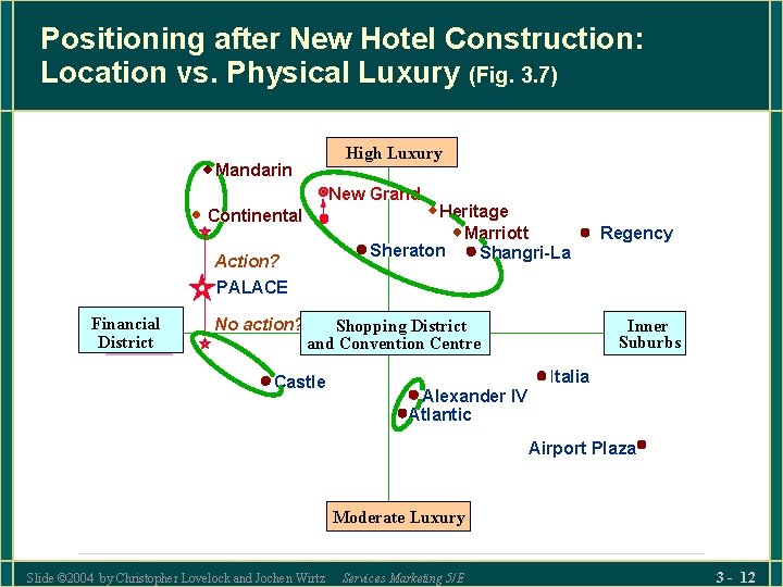 Positioning after New Hotel Construction: Location vs. Physical Luxury (Fig. 3. 7) High Luxury Positioning after New Hotel Construction: Location vs. Physical Luxury (Fig. 3. 7) High Luxury