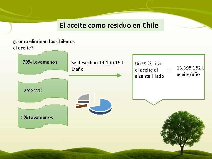 El aceite como residuo en Chile ¿Como eliminan los Chilenos el aceite? 70% Lavamanos