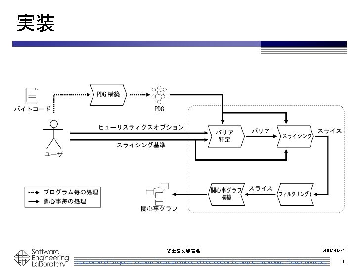 実装 修士論文発表会 2007/02/19 Department of Computer Science, Graduate School of Information Science & Technology,