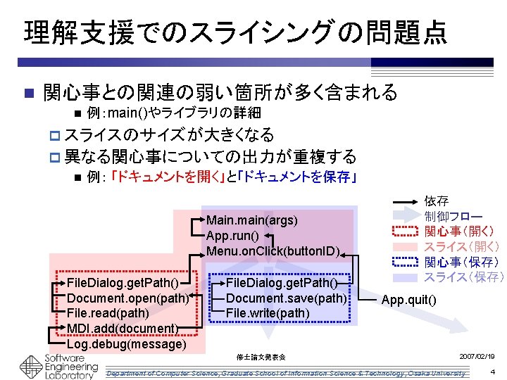 理解支援でのスライシングの問題点 n 関心事との関連の弱い箇所が多く含まれる n 例：main()やライブラリの詳細 p スライスのサイズが大きくなる p 異なる関心事についての出力が重複する n 例： 「ドキュメントを開く」と「ドキュメントを保存」 Main. main(args)