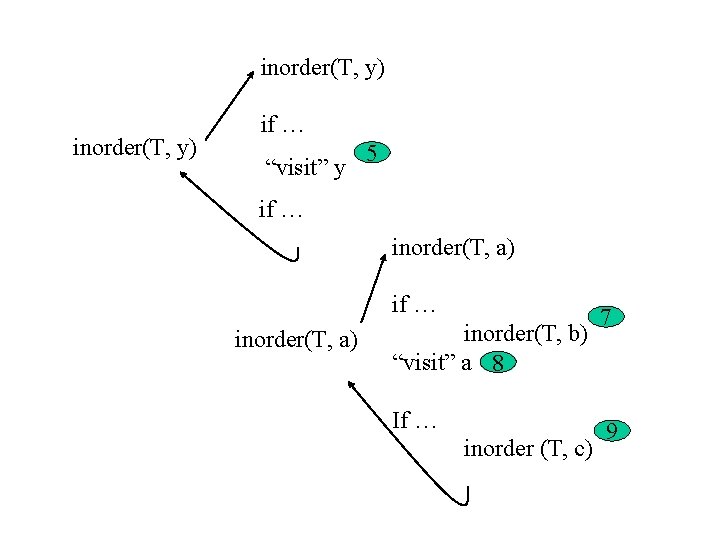 inorder(T, y) if … “visit” y 5 if … inorder(T, a) inorder(T, b) “visit”