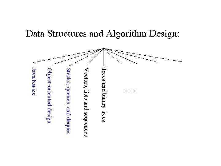 Data Structures and Algorithm Design: Java basics Object-oriented design Stacks, queues, and deques Vectors,