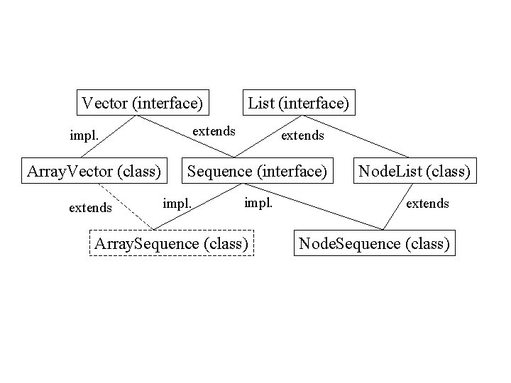 Vector (interface) extends impl. Array. Vector (class) extends List (interface) extends Sequence (interface) impl.