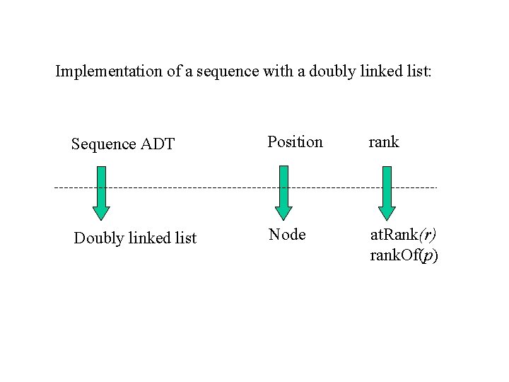 Implementation of a sequence with a doubly linked list: Sequence ADT Position rank Doubly