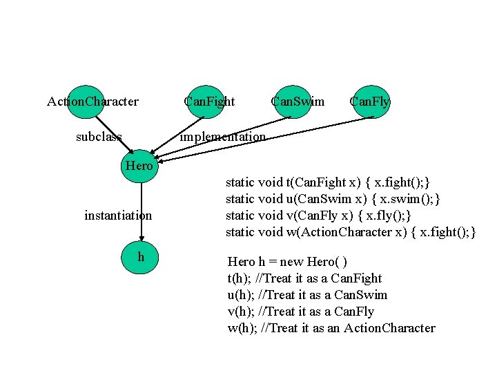 Action. Character Can. Fight subclass Can. Swim Can. Fly implementation Hero instantiation h static