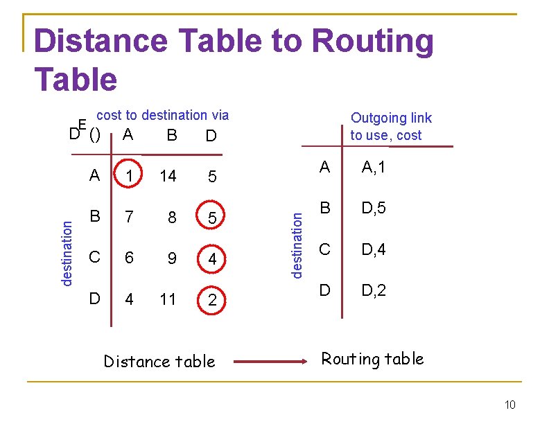 Distance Table to Routing Table cost to destination via A B D A 1