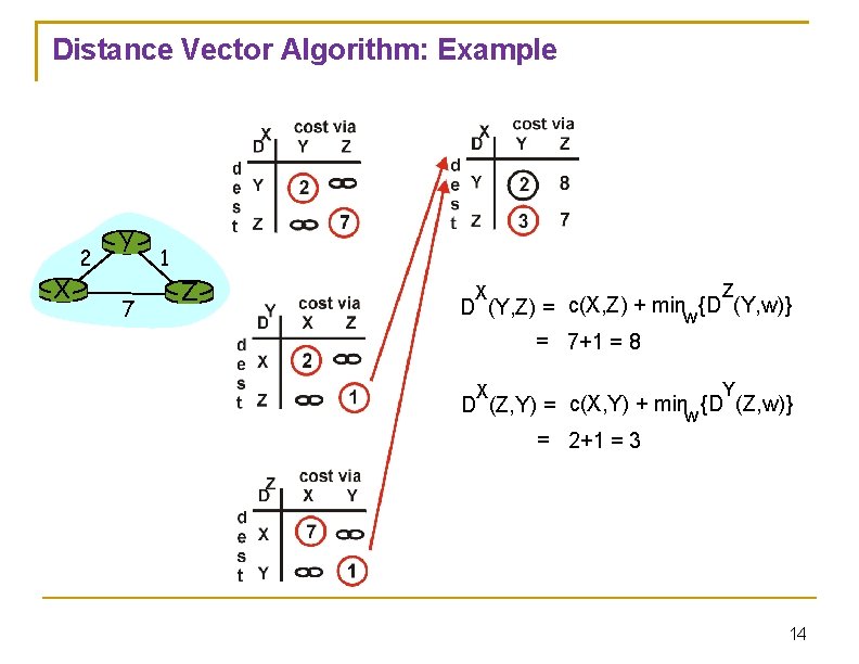 Distance Vector Algorithm: Example 2 X Y 7 1 Z Z X D (Y,