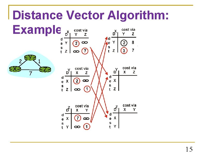 Distance Vector Algorithm: Example 2 X Y 7 1 Z 15 