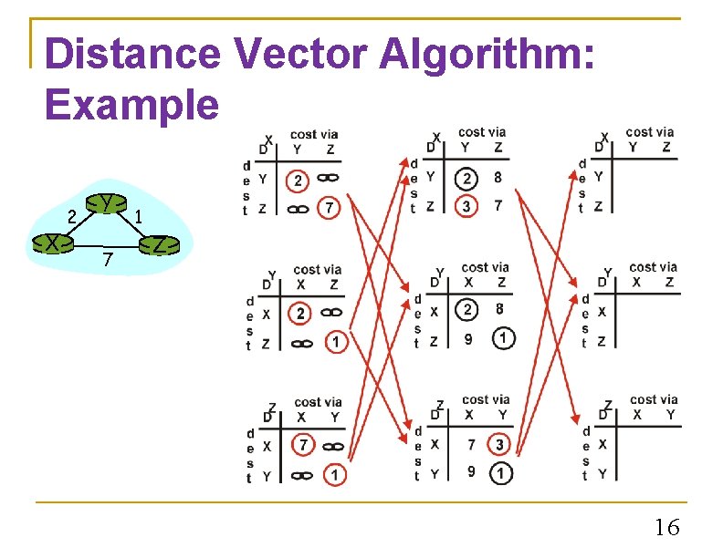 Distance Vector Algorithm: Example 2 X Y 7 1 Z 16 