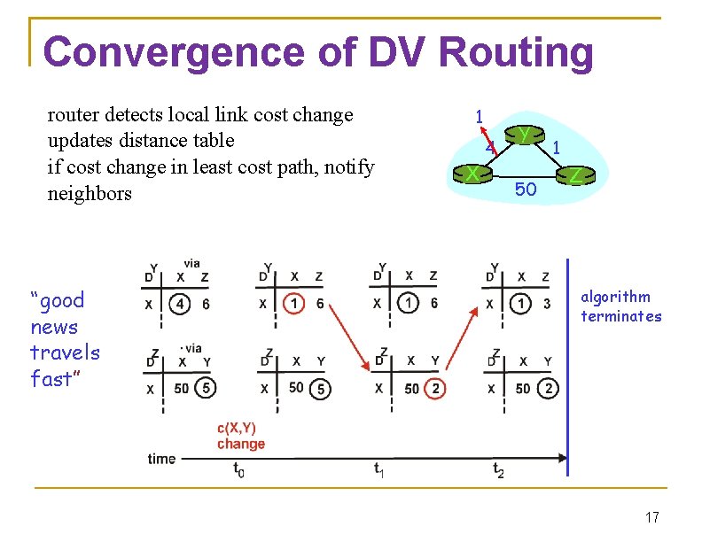 Convergence of DV Routing router detects local link cost change updates distance table if