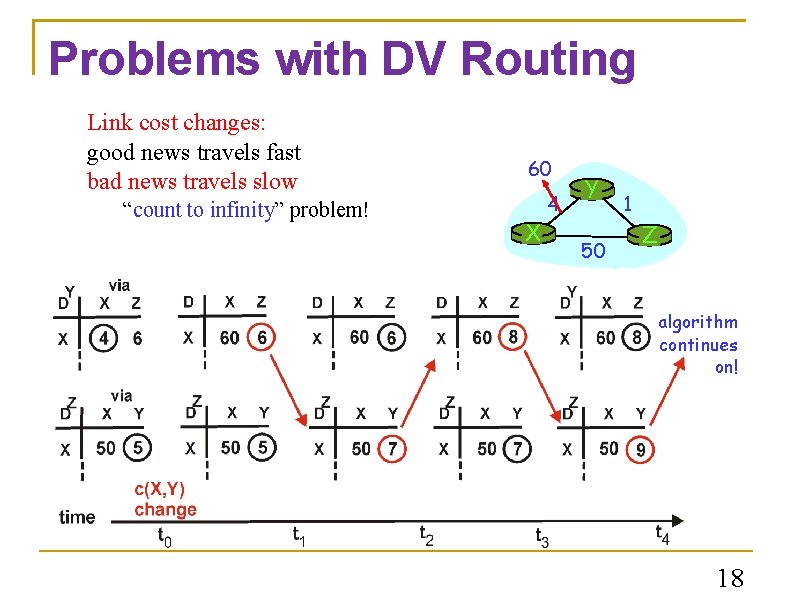 Problems with DV Routing Link cost changes: good news travels fast bad news travels