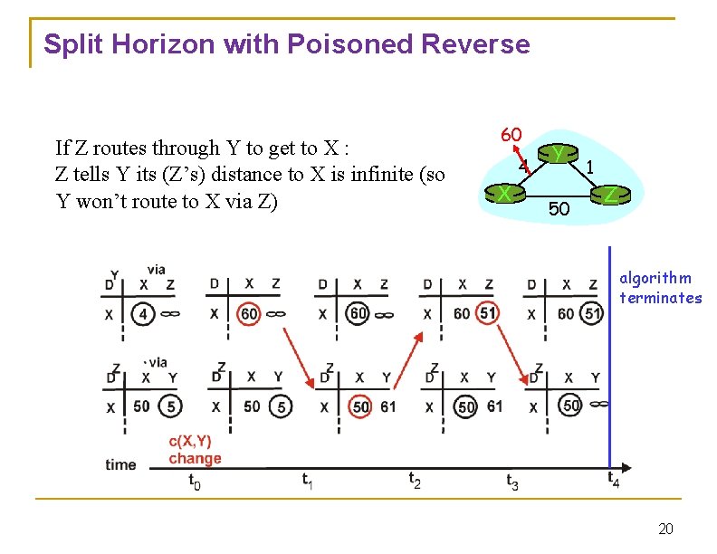 Split Horizon with Poisoned Reverse If Z routes through Y to get to X