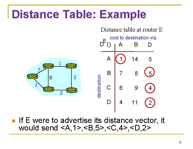 Distance Table: Example Distance table at router E E A E 2 A B