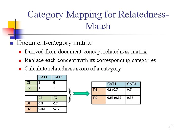 Category Mapping for Relatedness. Match n Document-category matrix n n n Derived from document-concept Category Mapping for Relatedness. Match n Document-category matrix n n n Derived from document-concept