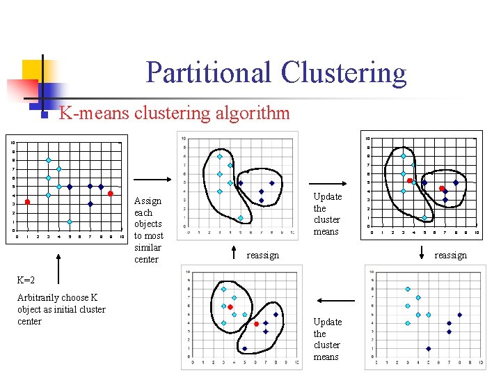 Partitional Clustering n K-means clustering algorithm 10 10 9 9 8 8 7 7 Partitional Clustering n K-means clustering algorithm 10 10 9 9 8 8 7 7