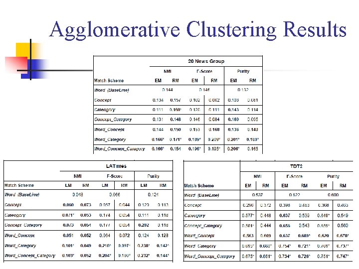 Agglomerative Clustering Results 23 Agglomerative Clustering Results 23
