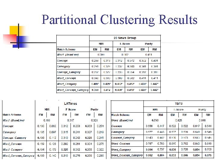 Partitional Clustering Results 25 Partitional Clustering Results 25