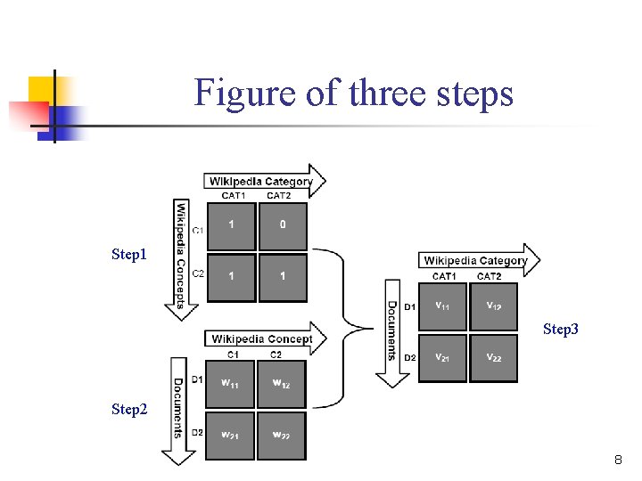 Figure of three steps Step 1 Step 3 Step 2 8 Figure of three steps Step 1 Step 3 Step 2 8