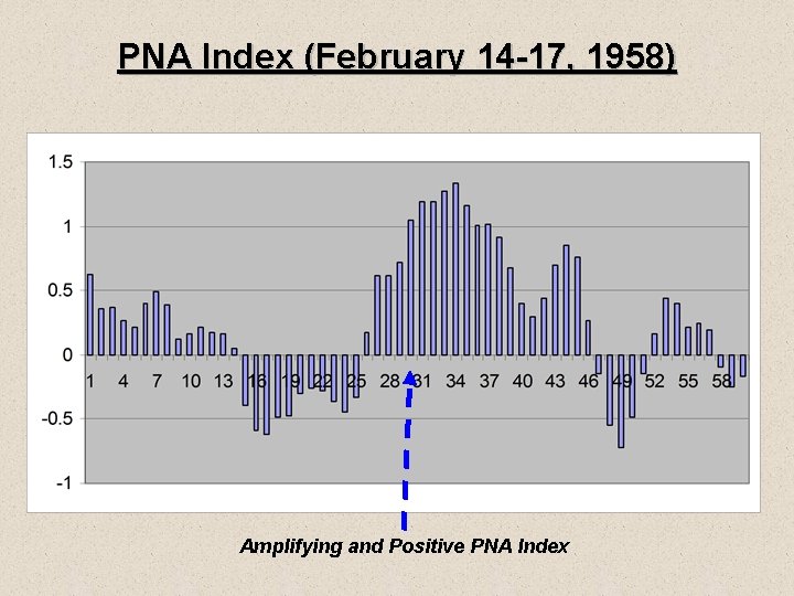 PNA Index (February 14 -17, 1958) Amplifying and Positive PNA Index 