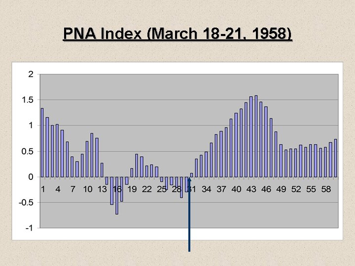 PNA Index (March 18 -21, 1958) 