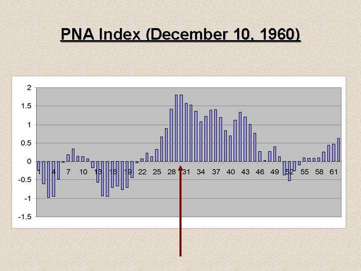 PNA Index (December 10, 1960) 