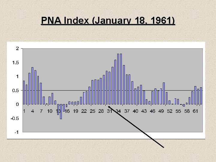 PNA Index (January 18, 1961) 