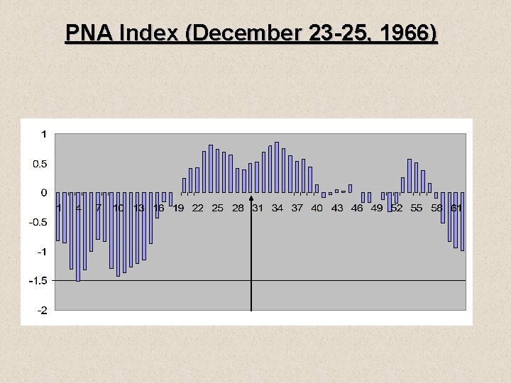 PNA Index (December 23 -25, 1966) 