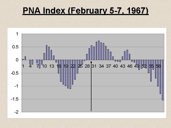 PNA Index (February 5 -7, 1967) 