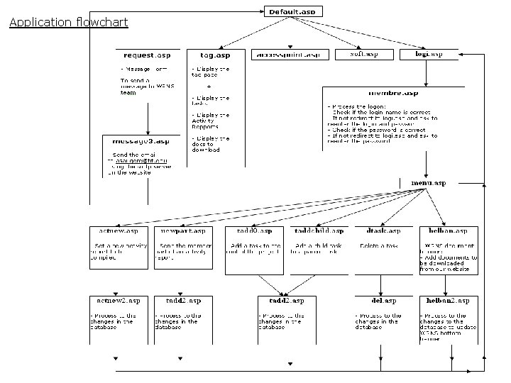 Application flowchart Application flowchart