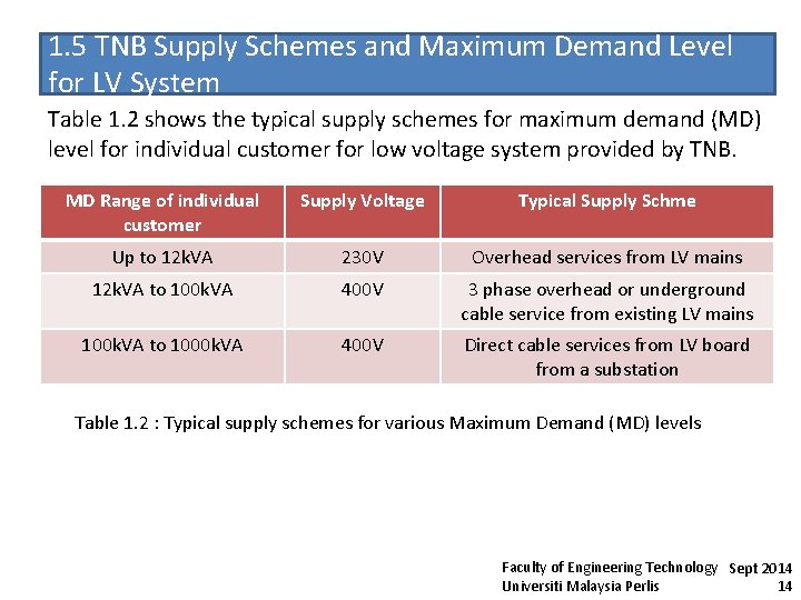 1. 5 TNB Supply Schemes and Maximum Demand Level for LV System Table 1.