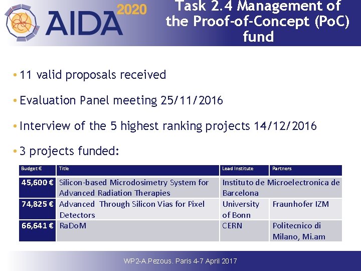 Task 2. 4 Management of the Proof‐of‐Concept (Po. C) fund • 11 valid proposals