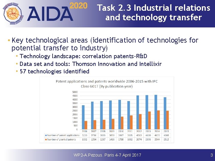 Task 2. 3 Industrial relations and technology transfer • Key technological areas (identification of