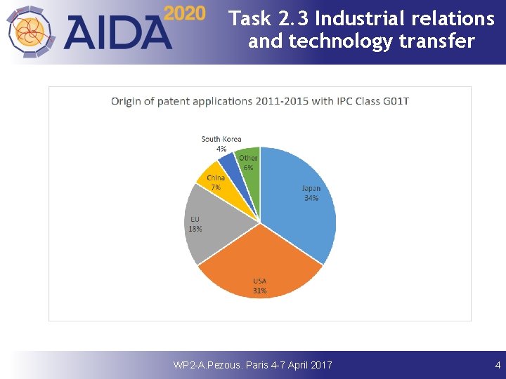 Task 2. 3 Industrial relations and technology transfer WP 2 -A. Pezous. Paris 4