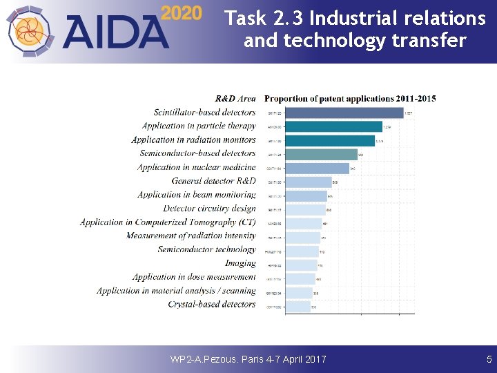 Task 2. 3 Industrial relations and technology transfer WP 2 -A. Pezous. Paris 4