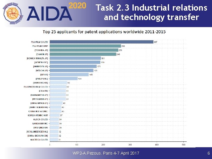 Task 2. 3 Industrial relations and technology transfer WP 2 -A. Pezous. Paris 4