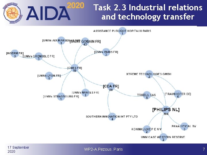 Task 2. 3 Industrial relations and technology transfer 17 September 2020 WP 2 -A.