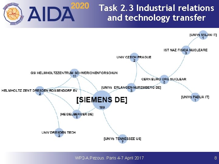 Task 2. 3 Industrial relations and technology transfer WP 2 -A. Pezous. Paris 4