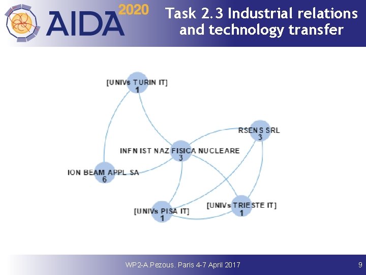 Task 2. 3 Industrial relations and technology transfer WP 2 -A. Pezous. Paris 4