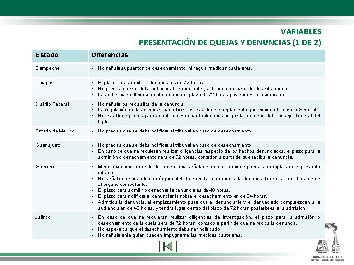 VARIABLES PRESENTACIÓN DE QUEJAS Y DENUNCIAS (1 DE 2) Estado Diferencias Campeche • No