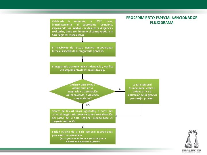 PROCEDIMIENTO ESPECIAL SANCIONADOR FLUJOGRAMA Celebrada la audiencia, la UTCE turna, inmediatamente el expediente completo,