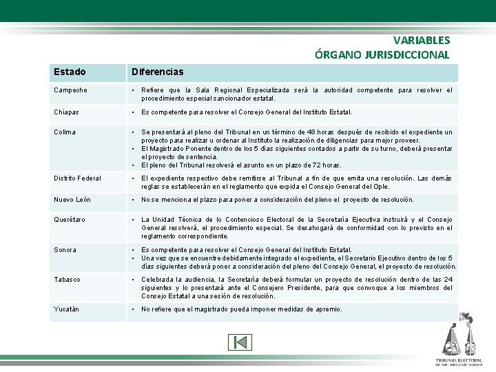 VARIABLES ÓRGANO JURISDICCIONAL Estado Diferencias Campeche • Refiere que la Sala Regional Especializada será