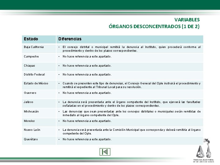 VARIABLES ÓRGANOS DESCONCENTRADOS (1 DE 2) Estado Diferencias Baja California • El consejo distrital