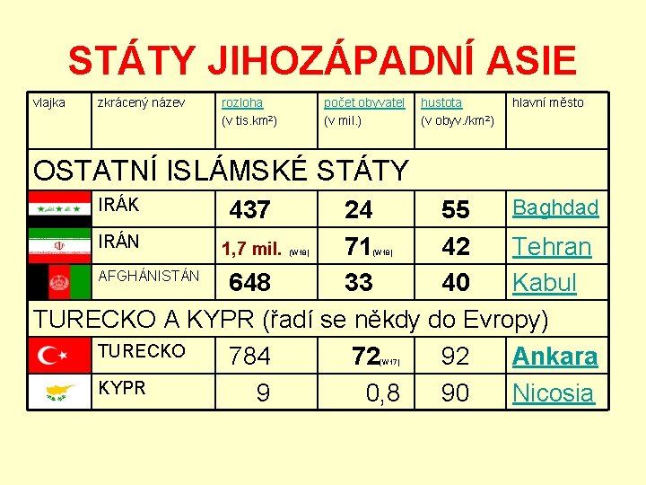 STÁTY JIHOZÁPADNÍ ASIE vlajka zkrácený název rozloha (v tis. km 2) počet obyvatel (v