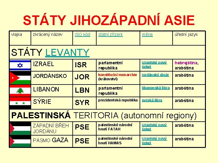 STÁTY JIHOZÁPADNÍ ASIE vlajka zkrácený název ISO kód státní zřízení měna úřední jazyk STÁTY