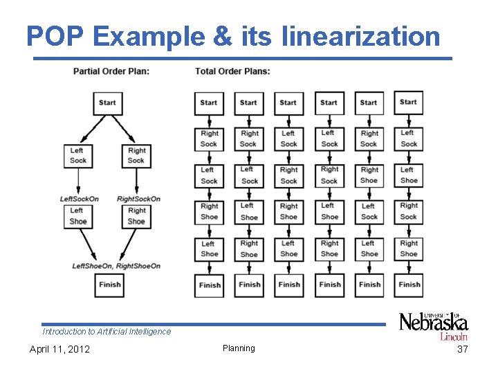 POP Example & its linearization Introduction to Artificial Intelligence April 11, 2012 Planning 37