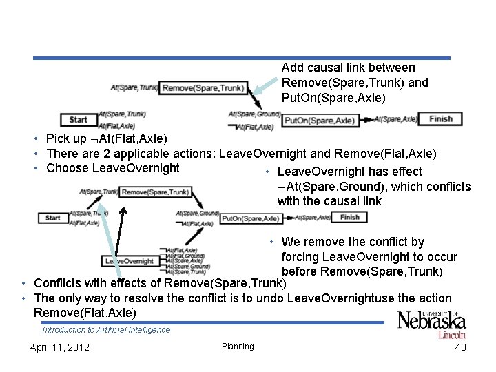 Add causal link between Remove(Spare, Trunk) and Put. On(Spare, Axle) • Pick up At(Flat,